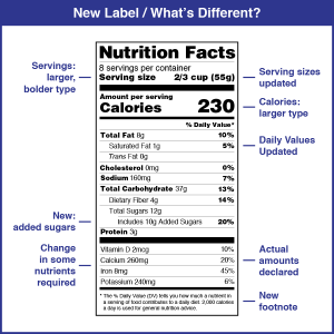 Graphic shows a Nutrition Facts label with changes explained, including larger, bolder type for calories and servings, the inclusion of added sugars, and actual amounts of nutrients (not just percentages).