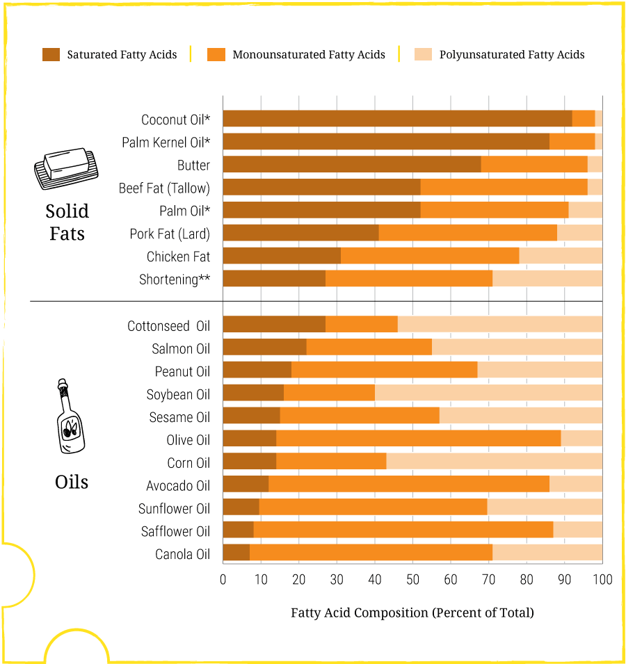 A bar graph shows the mixture of saturated, monounsaturated, and polyunsaturated fats contained in 8 solid fats (e.g., coconut oil, butter, palm oil, shortening) and 11 types of oils (e.g., peanut oil, soybean oil, olive oil).