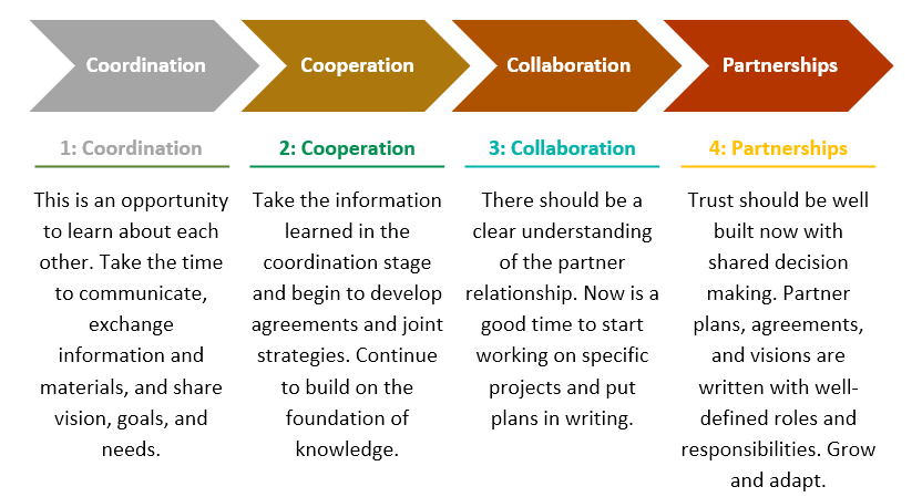 The continuum starts with (1) coordination: This is an opportunity to learn about each other. Take the time to communicate; exchange information and materials; and share vision, goals, and needs. Next is (2) cooperation: Take the information learned in the coordination stage and begin to develop agreements and joint strategies. Continue to build on the foundation of knowledge. Next is (3) collaboration: There should be a clear understanding of the partner relationship. Now is a good time to start working on specific projects and put plans in writing. Next is (4) Partnerships: Trust should be well built now with shared decision-making. Partner plans, agreements, and visions are written with well-defined roles and responsibilities. Grow and adapt.