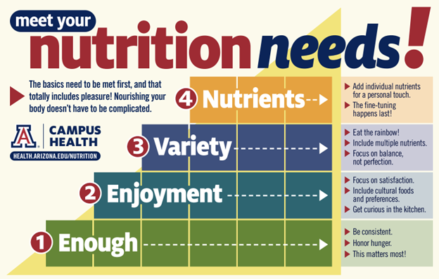 Nutrition pyramid image showing 4 steps, 1) enough (be consistent, honor hunger, this matters most!), 2) enjoyment (focus on satisfaction, include cultural foods and preferences, get curious in the kitchen), 3) variety (eat the rainbow, include multiple nutrients, focus on balance not perfection), 4) nutrients (add individual nutrients for a personal touch, fine-tuning happens fast).