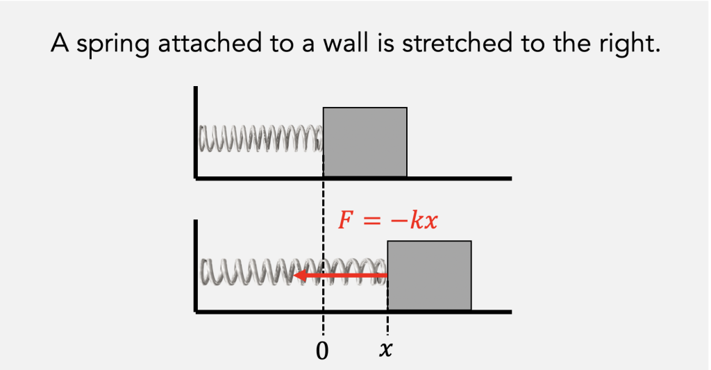 Springs – Introductory Physics: Classical Mechanics