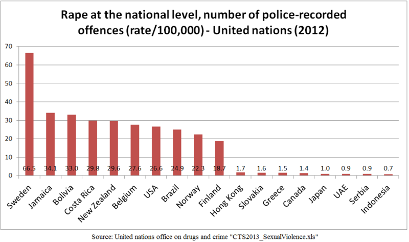 A bar chart titled 'Rape at the national level, number of police-recorded offenses (rate per 100,000) - United Nations 2012'. The chart provides a visual comparison of rape rates globally, based on data from the United Nations in 2012. Sweden has the highest police-recorded offense rate and is double the next highest country of Jamaica.