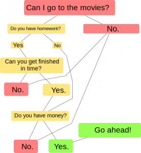 This image is a flowchart that helps determine if someone can go to the movies. It starts with the question "Can I go to the movies?" If the answer is "No," the flowchart ends there. If the answer is "Yes," it proceeds to ask, "Do you have homework?" If the answer to this is "No," it directly leads to a "Go ahead!" If the answer is "Yes," the next question is "Can you get finished in time?" If the answer is "No," it stops with a "No." If "Yes," it then asks, "Do you have money?" If the answer is "No," the final response is "No." If the answer is "Yes," the final response is "Go ahead!"