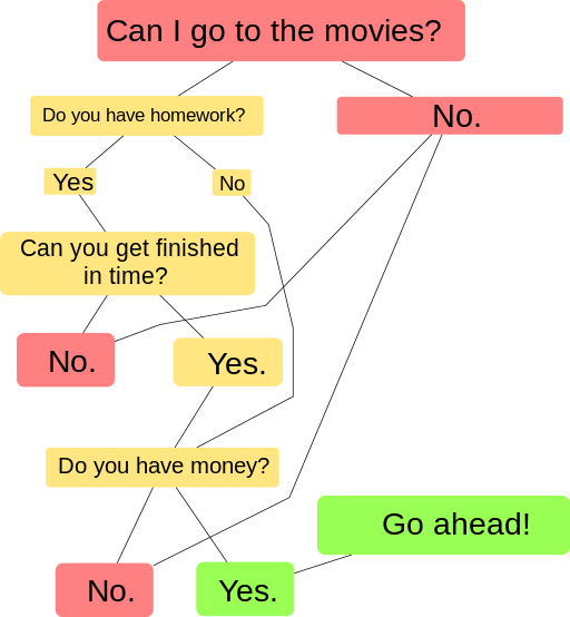 A flowchart illustrating a decision-making process for going to the movies. The chart starts with the question "Can I go to the movies?" in a red box. It leads to the question "Do you have homework?" in a yellow box, with "Yes" and "No" paths. The "No" path ends with "No" in red. The "Yes" path asks "Can you get finished in time?" in another yellow box, with "Yes" and "No" options. The "No" option ends with "No" in red. The "Yes" option leads to "Do you have money?" in a yellow box. If "No," it ends with "No" in red. If "Yes," it concludes with "Go ahead!" in a green box.