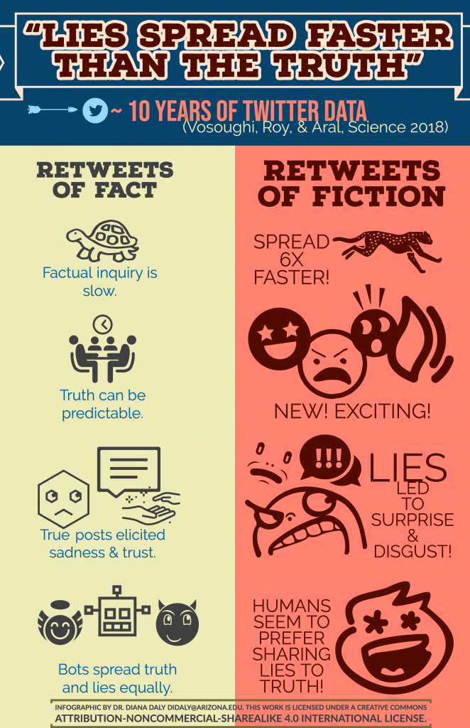 Infographic: The top of the graphic reads "Lies Spread Faster Than Truth" and '10 years of Twitter data.' with a a dark blue background. The rest of the graphic is divided in half with the left side in yellow and the right in salmon. The left reads: 'Retweets of Fact," and has four points below it which read; 'Factual inquiry is slow' (with an image of a turtle); 'truth can be predictable' (with an image of people facing each other at a table with a clock above them); 'true posts elicited sadness & trust' (with a geometric sad face, a text box and two hands about to connect); 'bots spread truth and lies equally' (with an image of a robot face in the center and an age on one side and a devil on the other).The right side reads: 'Retweets of Fiction' and has four points to share, which read: 'Spread six times faster!'(with an image of a running cheetah); 'New! Exciting!' (and an image of three faces, one excited, one angry, and another spreading gossip); 'Lies led to surprise & disgust!' (with images of angry and disgusted faces); and 'humans seem to prefer sharing lies to truth!' (with a face showing on open mouth and asterisks for eyes).