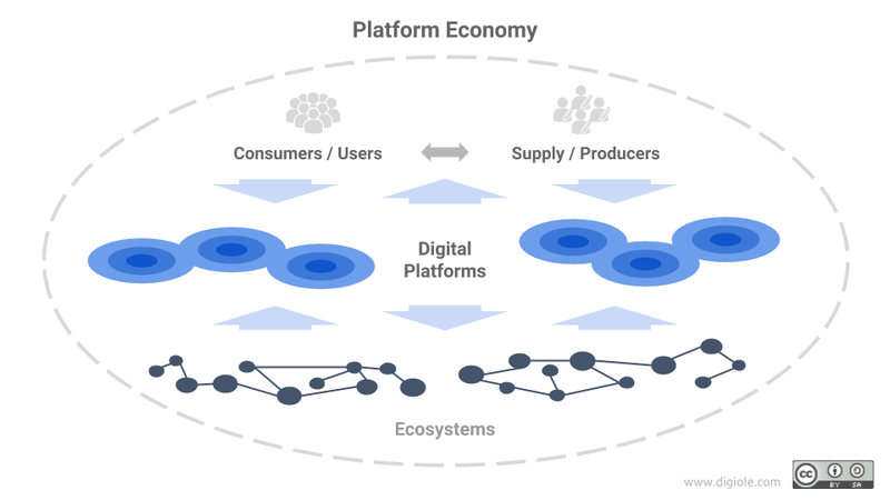 Illustration depicting the concept of a platform economy, with interconnected digital platforms facilitating various services and transactions.
