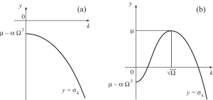 Figure 10.3. Sketch of the graph of the growth rate of perturbations with wavenumber k, as a function of k, for different parameter values.