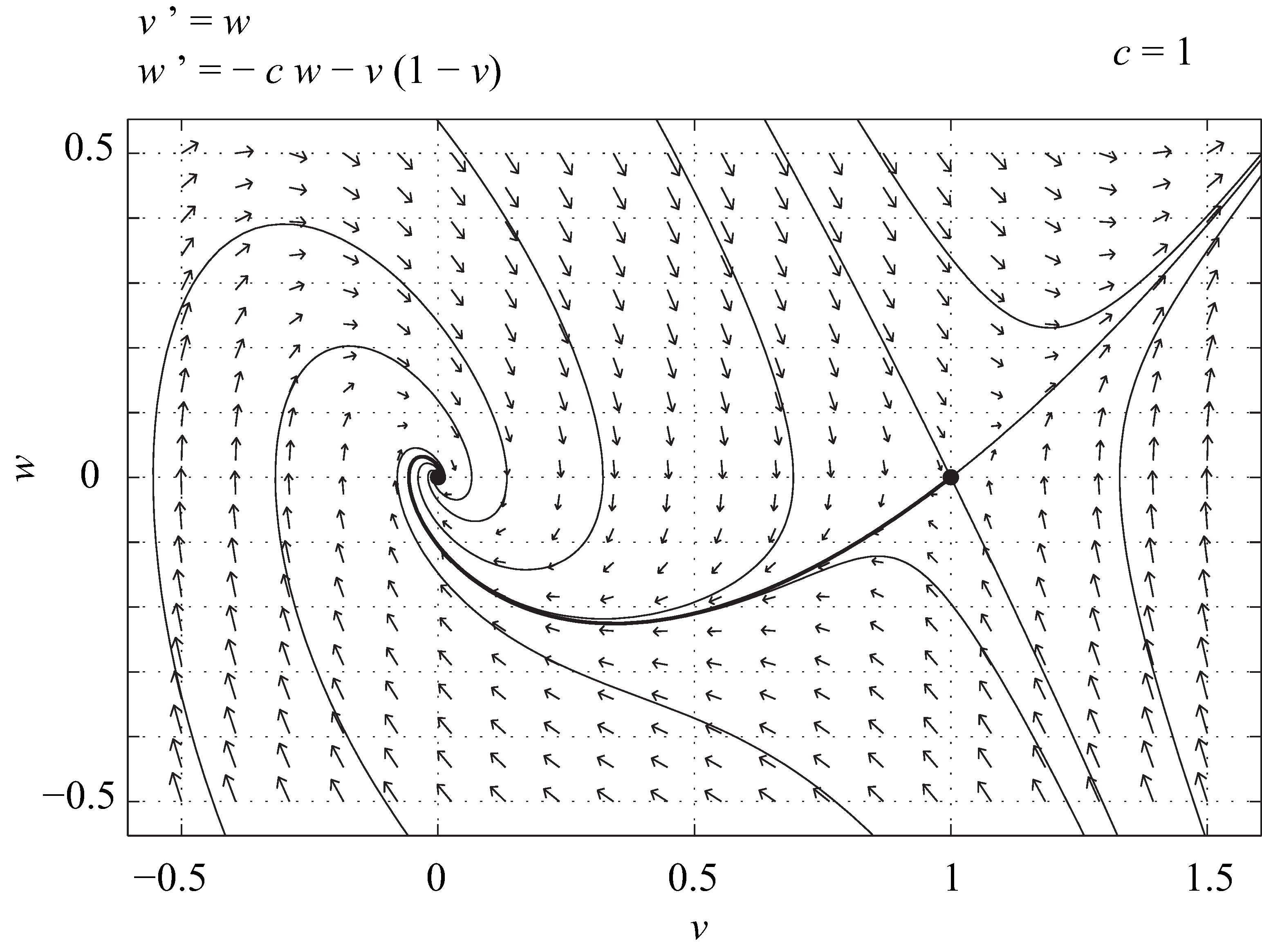 figure 9.2. Phase portrait of system (9.10) with c = 1.