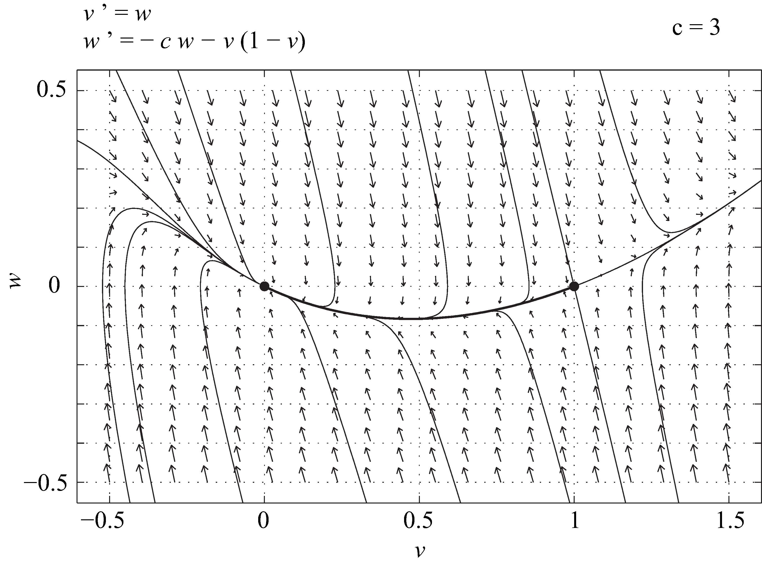 Figure 9.3. Phase portrait of system ().