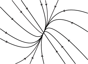 Figure 13.1 Sketch of the phase portrait of (13.6) when the origin is a stable node.