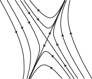 Figure 13.5. Sketch of the phase portrait of (13.5) when the origin is a saddle point.