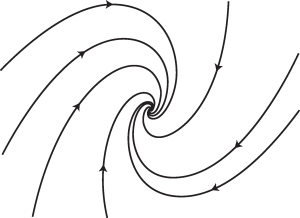 Figure 13.4. Sketch of the phase portrait of (13.5) when the origin is a stable spiral.