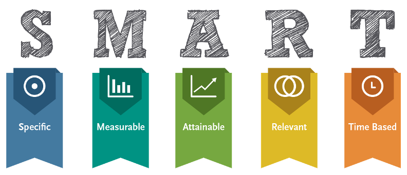 Image showing a breakdown of SMART goal acronym