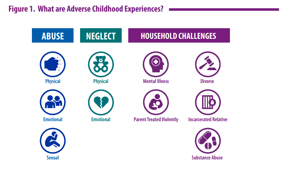 ”ACEs.png” by unknown author for Centers for Disease Control and Prevention is licensed in the Public Domain. Access for free at https://www.cdc.gov/injury/pdfs/priority/ACEs-Strategic-Plan_Final_508.pdf Image showing breakdown of ACE acronym