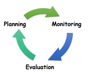 Planning, Monitoring, Evaluation circle