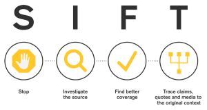 Logo for the Sift method, with an icon representing each of the four steps.