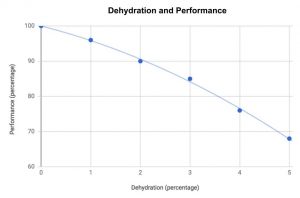Line graph showing dehydration effect on exercise performance