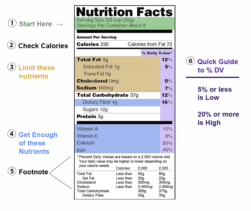 Guide for reading older Nutrition Facts label